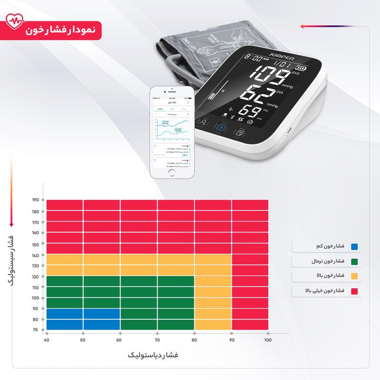فشارسنج بازویی جامپر مدل JPD-HA121 با اتصال بلوتوث، حافظه 99 رکورد، اندازهگیری فشار خون و ضربان قلب، نمایش میانگین نت...