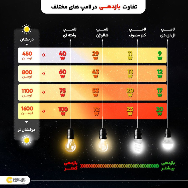 لامپ اس ام دی 12 وات پارس شوان مدل حبابی پایه E27 بسته 4 عددی